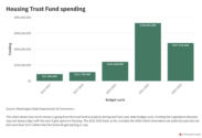 Housing Trust Fund spending bar chart