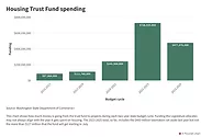 Housing Trust Fund spending bar chart