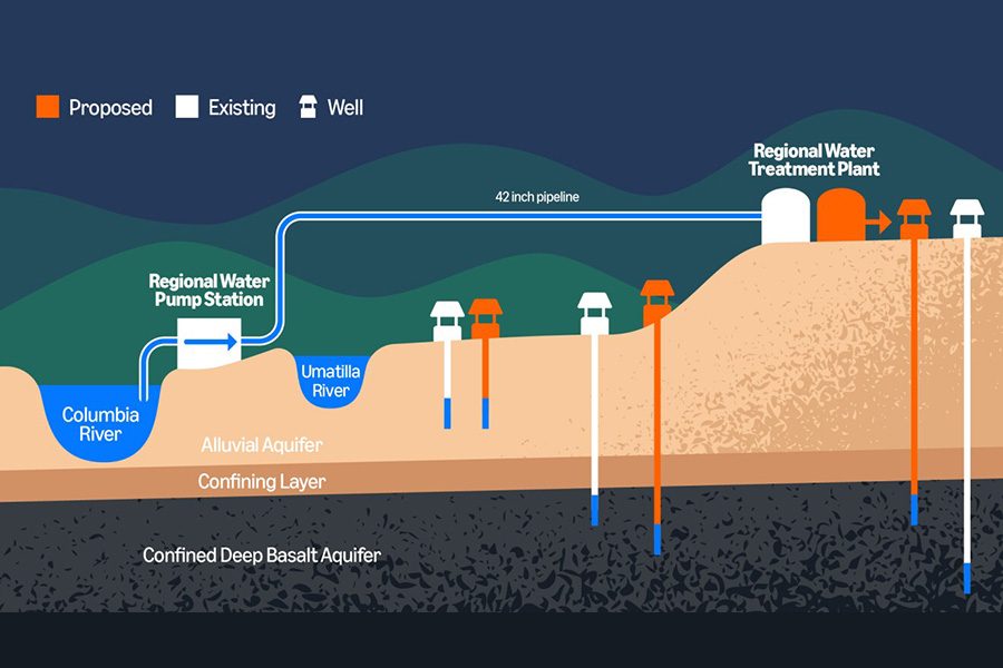 Hermiston, Amazon partner on underground water storage project
