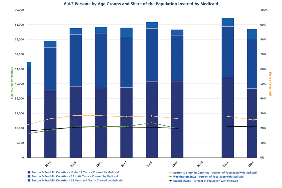 Benton-Franklin-Trends