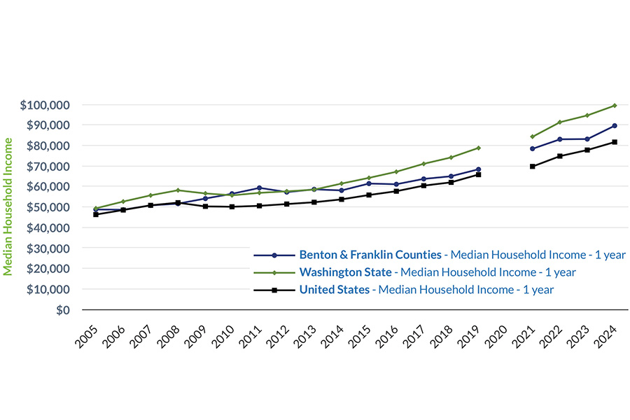 Chart of the median household income.