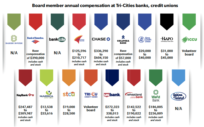 A graphic with bank compensation numbers.
