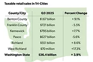 Taxable Retail Sales in Tri-Cities.