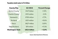 Taxable Retail Sales in Tri-Cities.