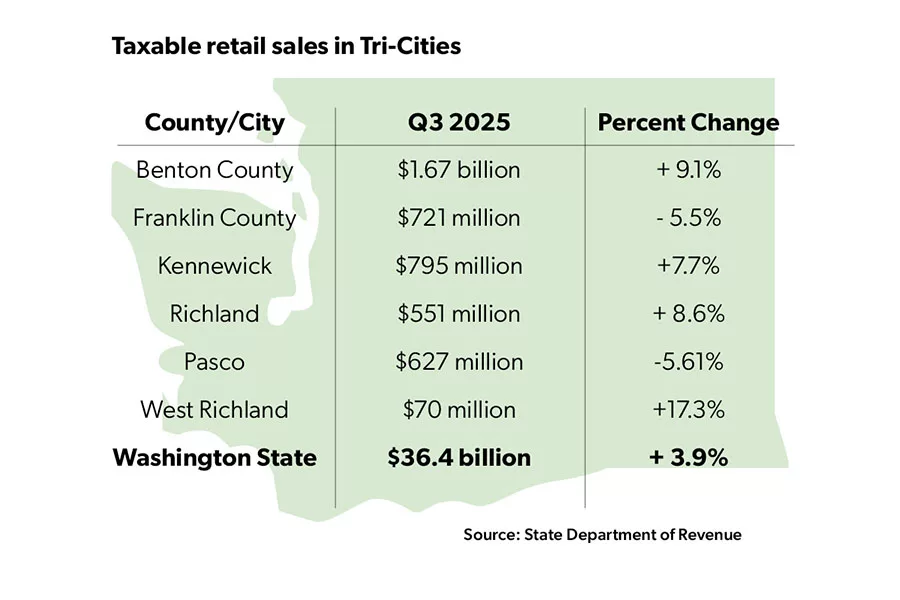 Taxable Retail Sales in Tri-Cities.