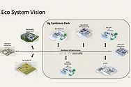 A diagram of the symbiosis park.