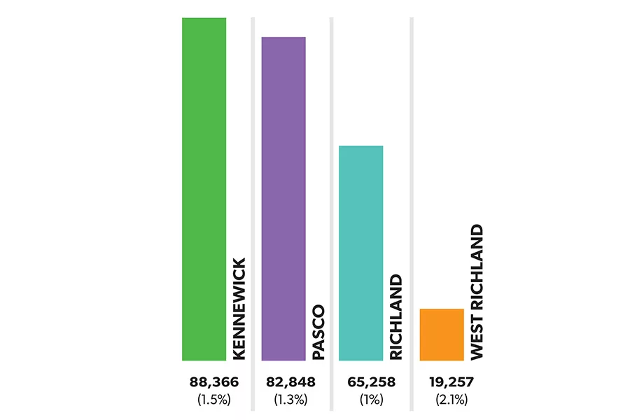 A chart showing population rates.