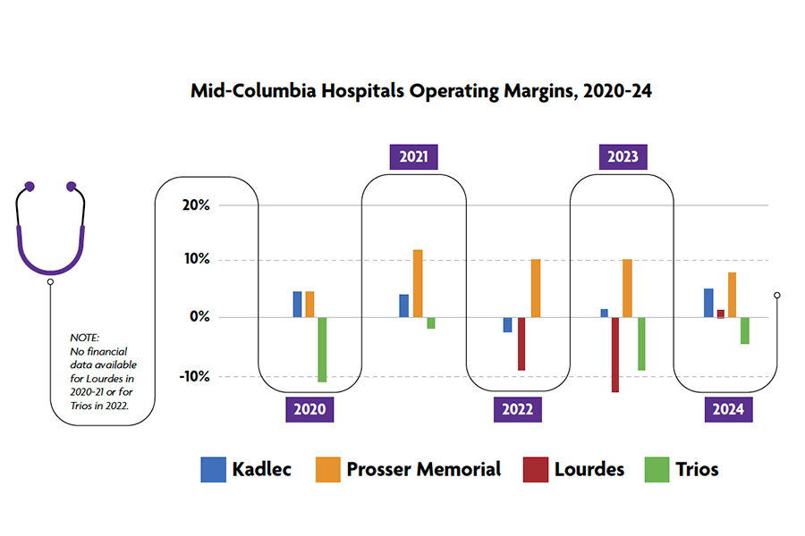 Hospitals report years of financial strain