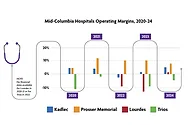 A graph showing the hospitals operating margins.