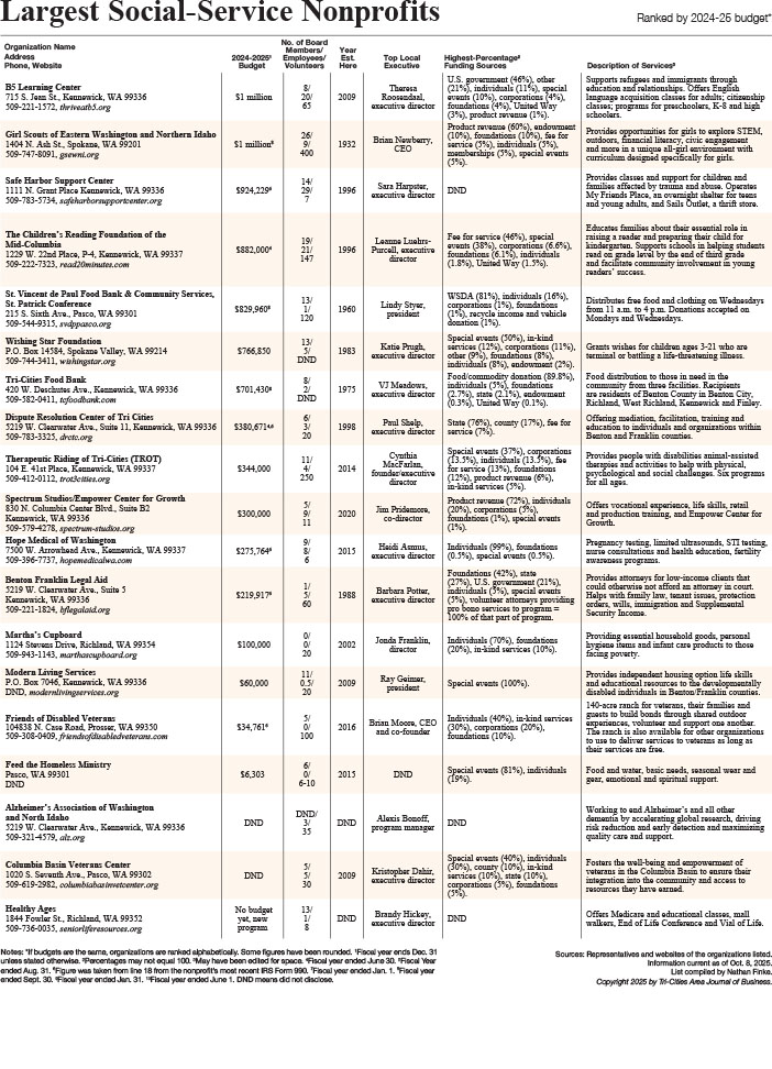 Largest Nonprofits 2025-2_Low.jpg