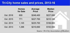 Tri-City home sales and prices