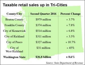 Taxable retail sales up in Tri-Cities