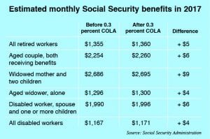 Estimated monthly Social Security benefits in 2017