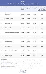 Kennewick, Richland ranks among top five Washington cities as best to live on six-figure salary