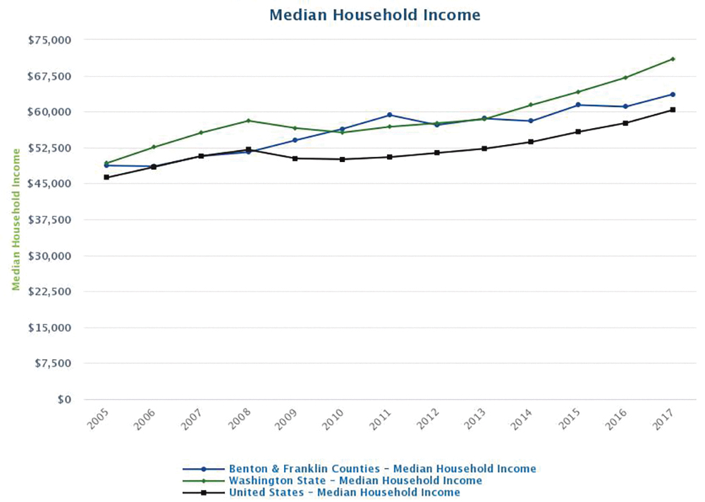 Jones Chart - Median Household Income