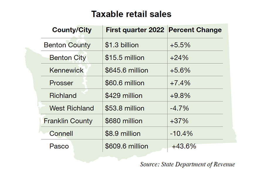 Benton, Franklin counties post strong taxable retail sales gains